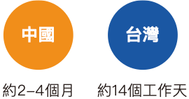 一、中國版權登記審查時間約2-4個月。  二、台灣經研院著作權登記自收到紙本文件約14個工作天。